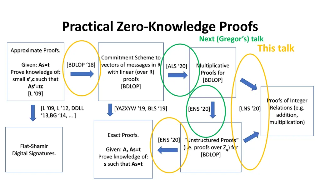 practical zero knowledge proofs 2