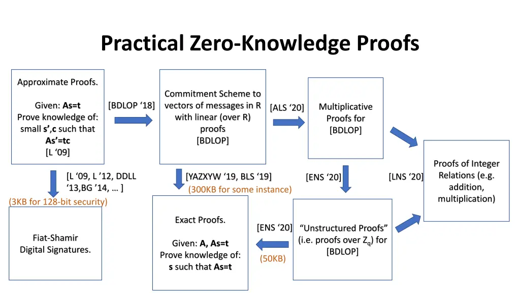 practical zero knowledge proofs