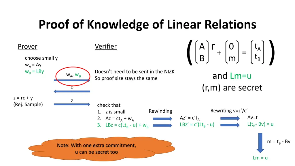 proof of knowledge of linear relations