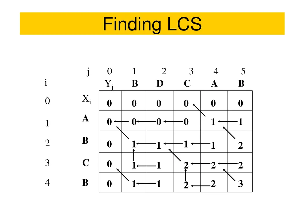 finding lcs