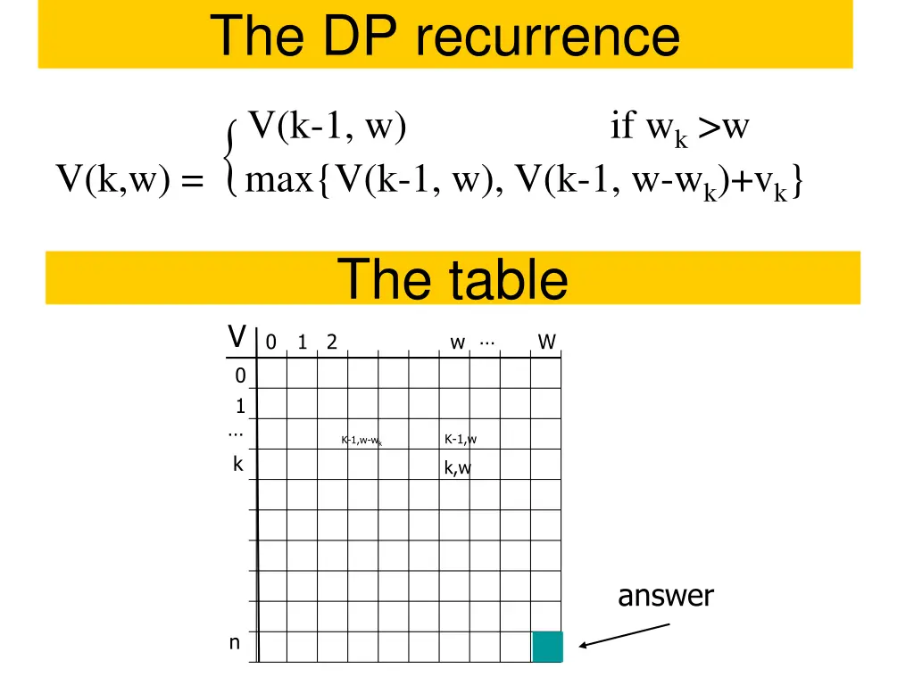 the dp recurrence