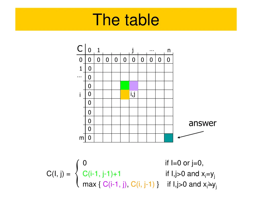 the table 2