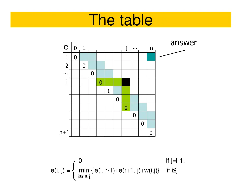 the table 3