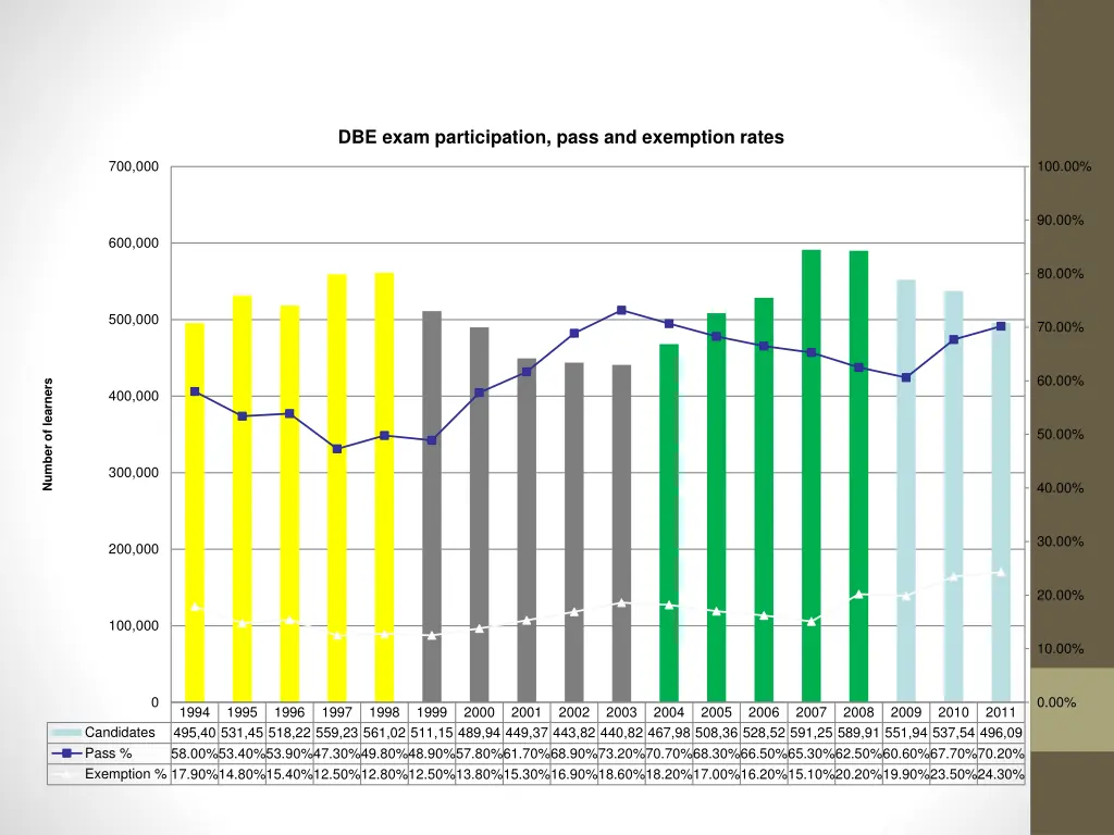 dbe exam participation pass and exemption rates