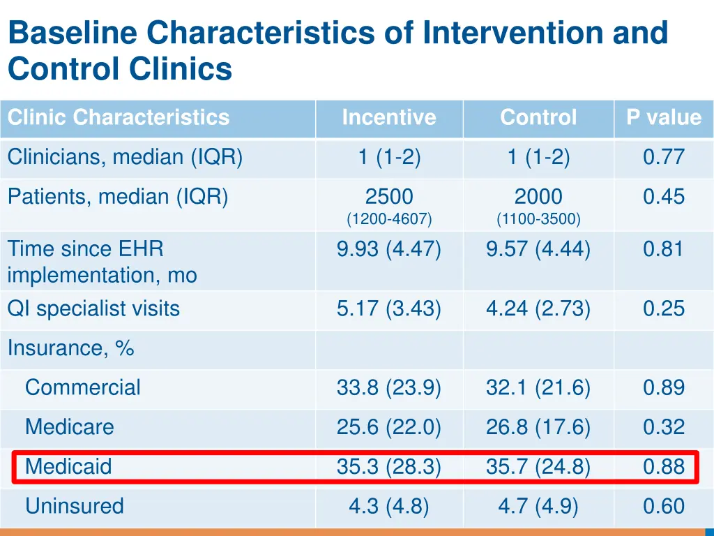 baseline characteristics of intervention