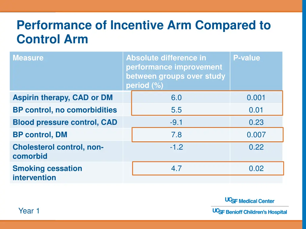 performance of incentive arm compared to control