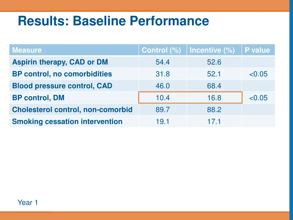 results baseline performance 1