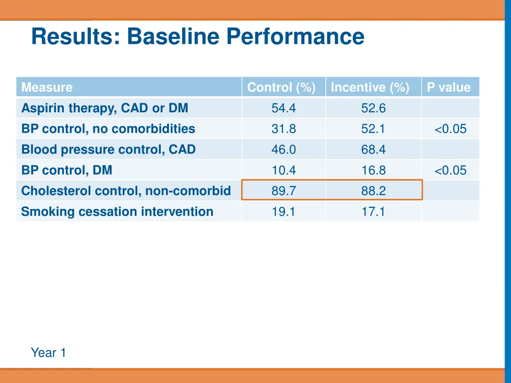 results baseline performance