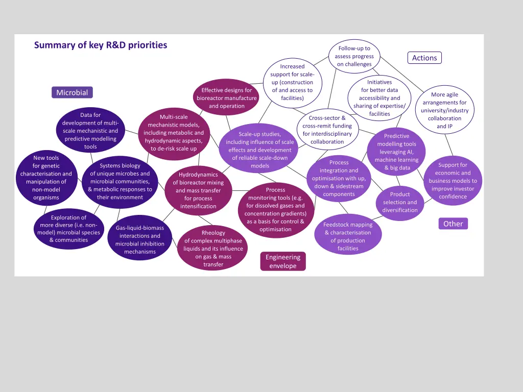 summary of key r d priorities