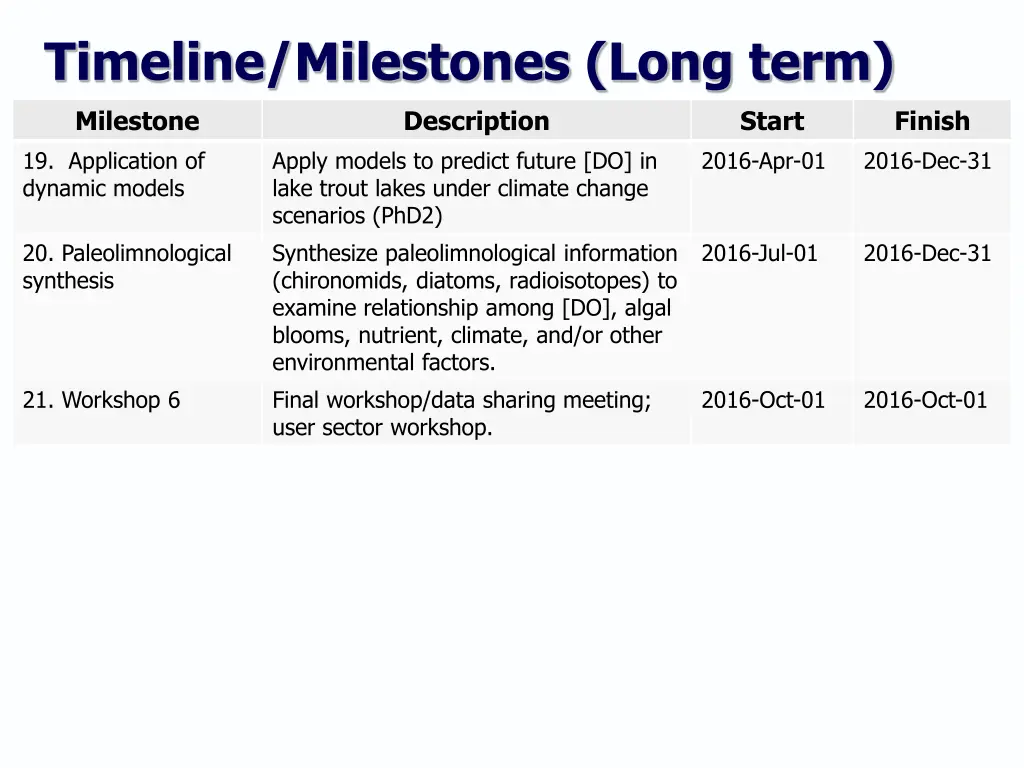 timeline milestones long term