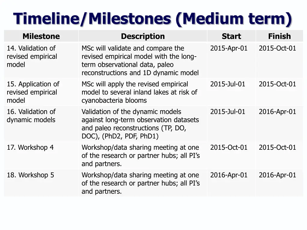 timeline milestones medium term 1