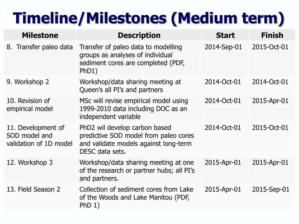 timeline milestones medium term