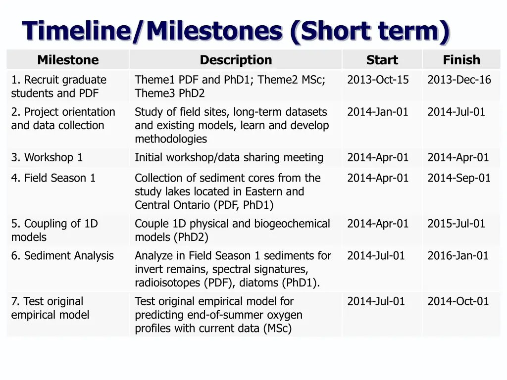 timeline milestones short term