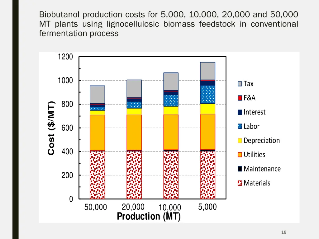 biobutanol production costs