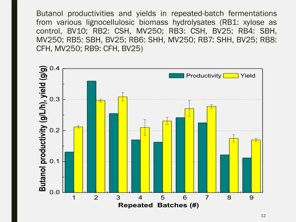 butanol productivities and yields in repeated