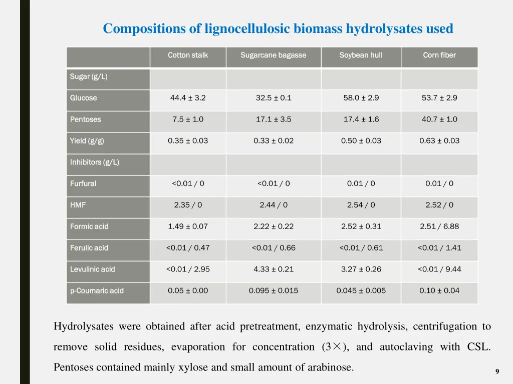 compositions of lignocellulosic biomass