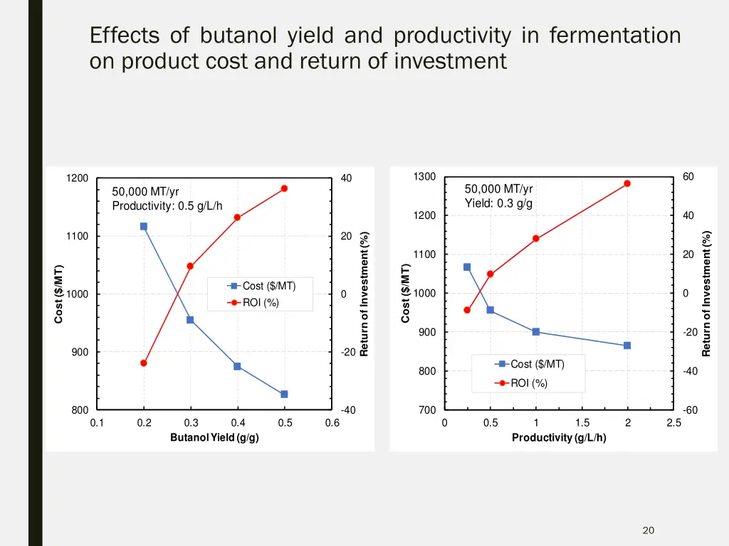 effects of butanol yield and productivity