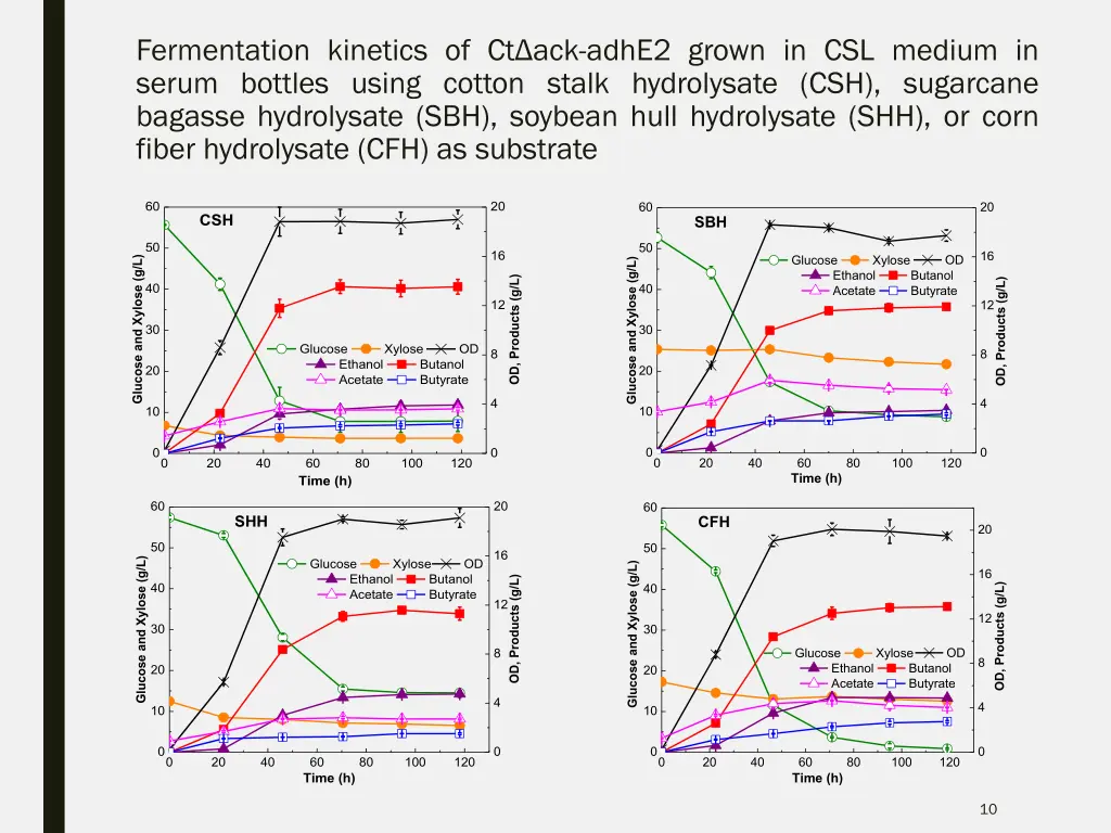 fermentation kinetics of ct ack adhe2 grown