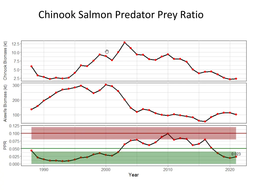 chinook salmon predator prey ratio