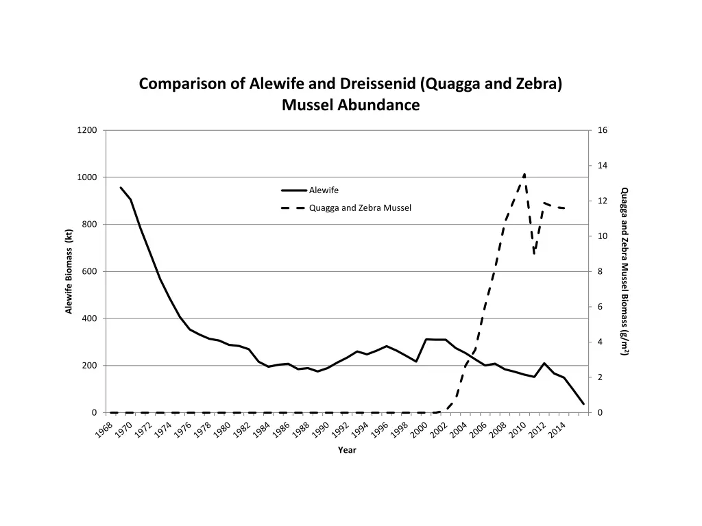 comparison of alewife and dreissenid quagga