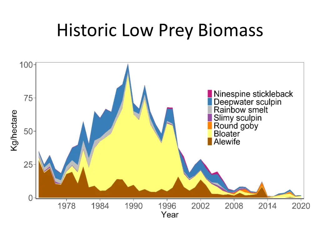 historic low prey biomass