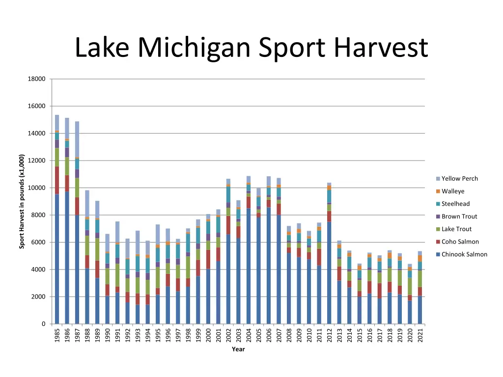 lake michigan sport harvest