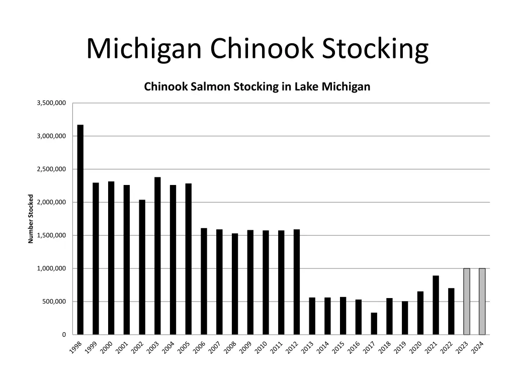 michigan chinook stocking