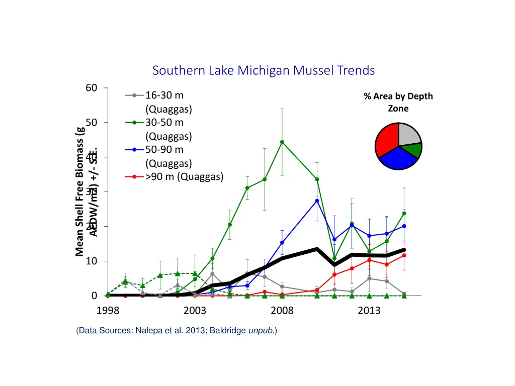 southern lake michigan mussel trends