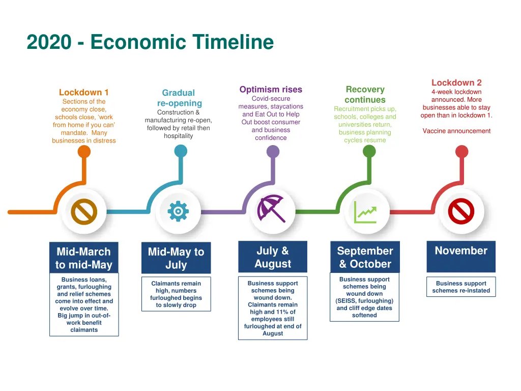 2020 economic timeline