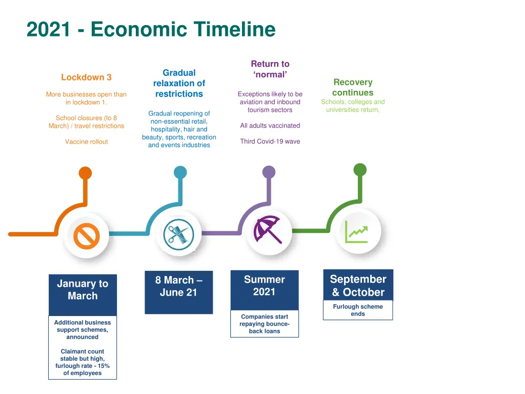 2021 economic timeline