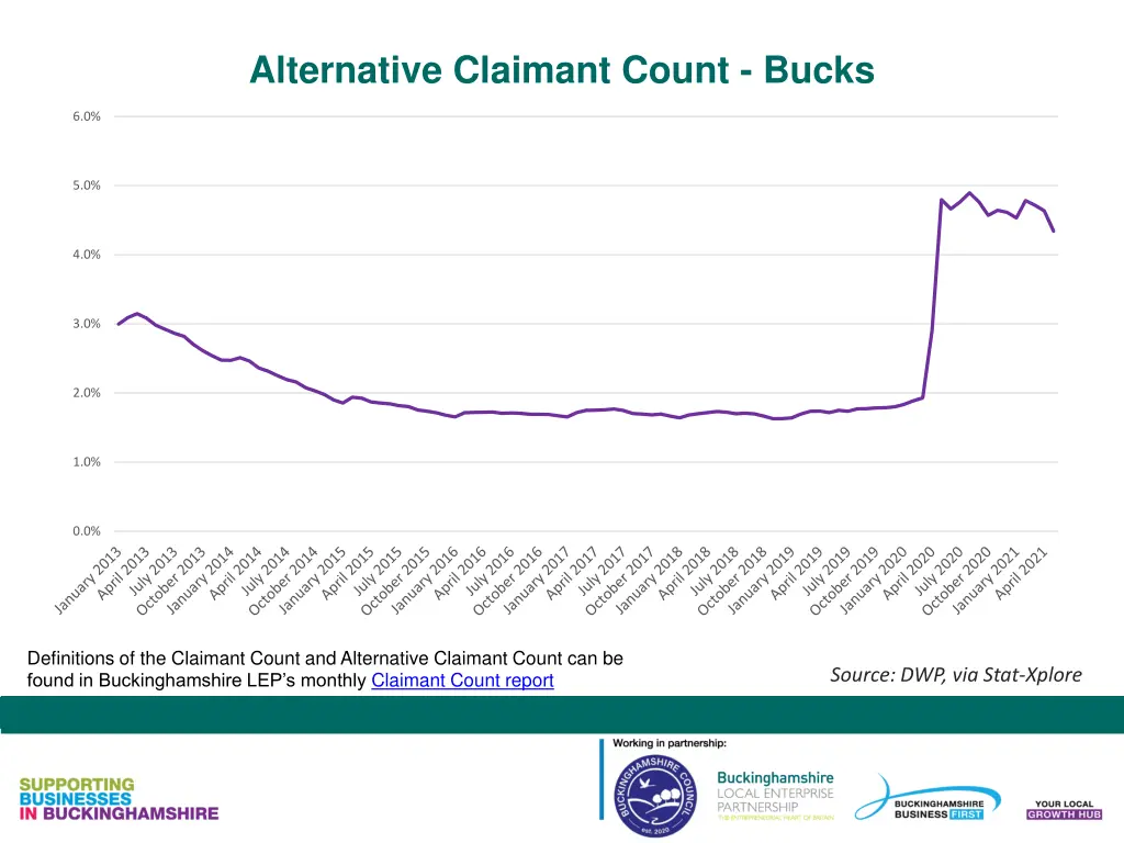 alternative claimant count bucks