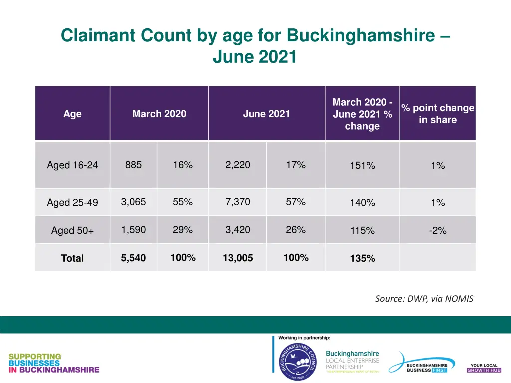 claimant count by age for buckinghamshire june