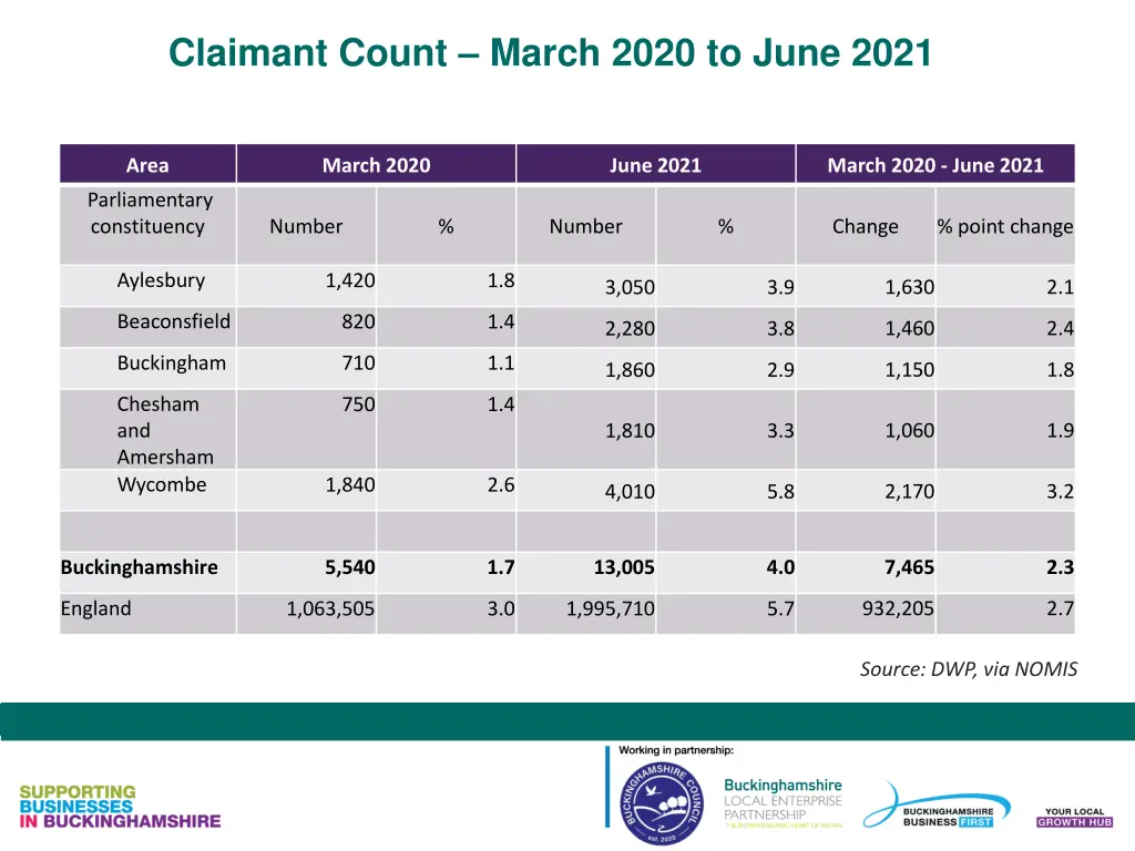 claimant count march 2020 to june 2021