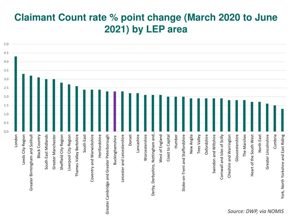 claimant count rate point change march 2020