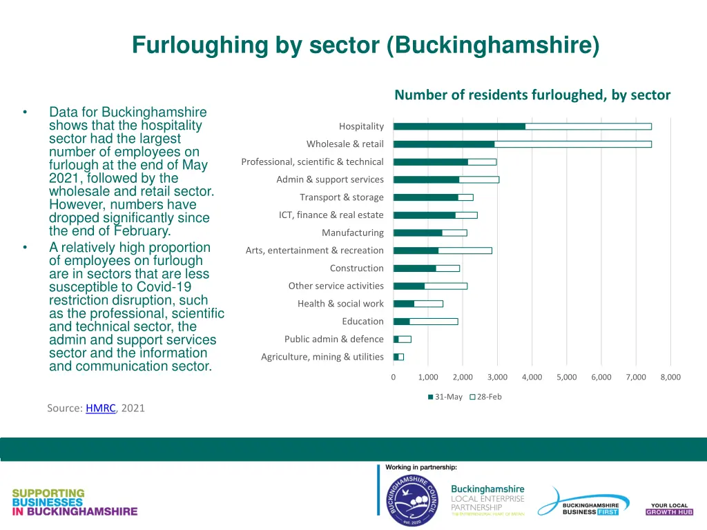 furloughing by sector buckinghamshire