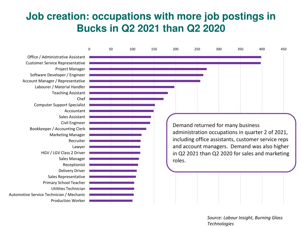 job creation occupations with more job postings