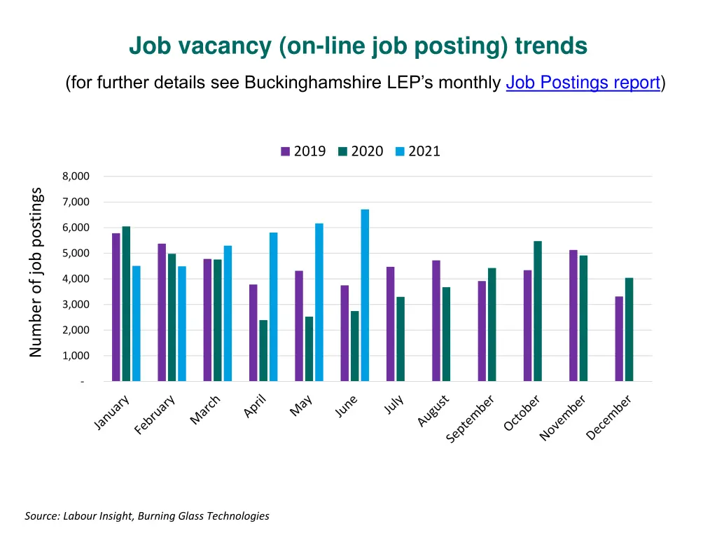 job vacancy on line job posting trends