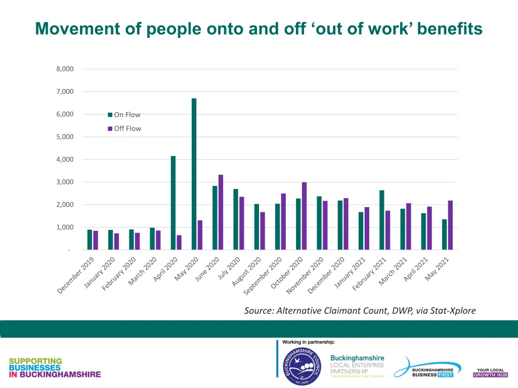 movement of people onto and off out of work