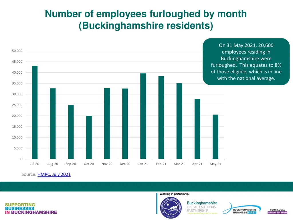 number of employees furloughed by month