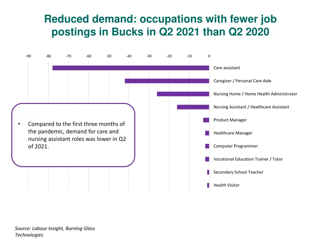 reduced demand occupations with fewer