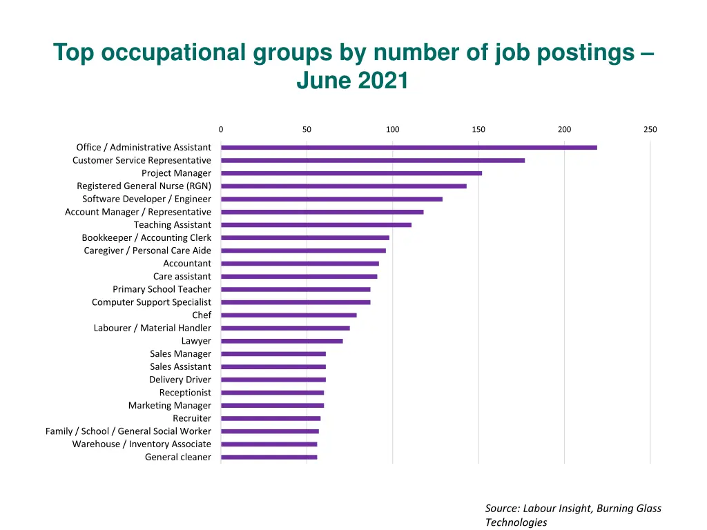 top occupational groups by number of job postings