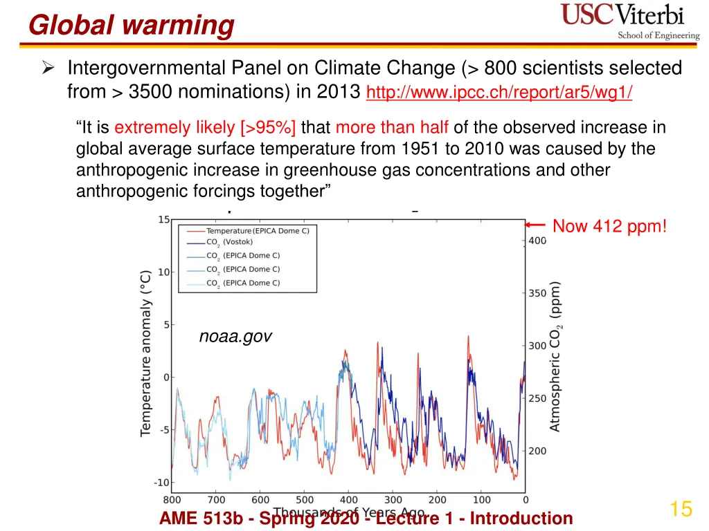 global warming