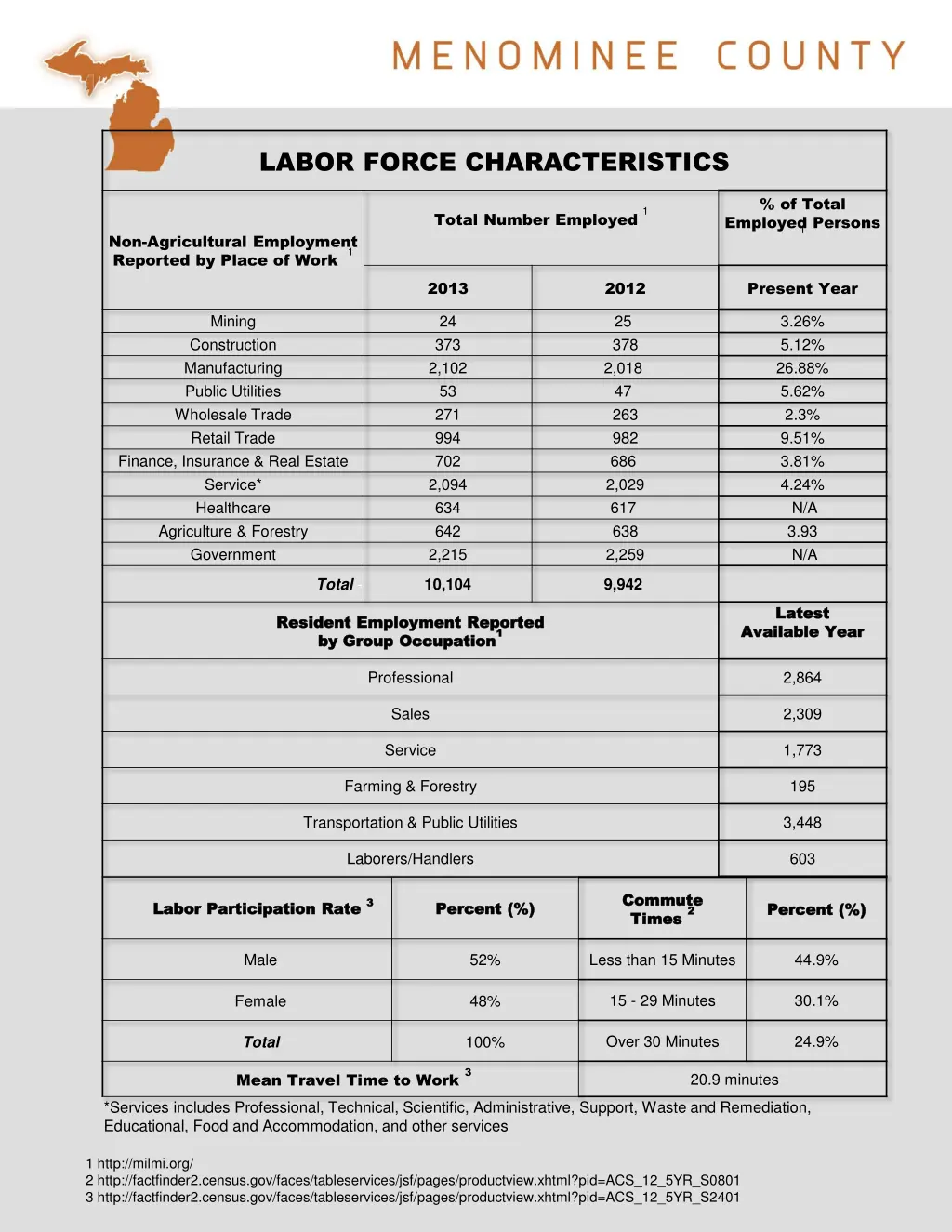 labor force characteristics