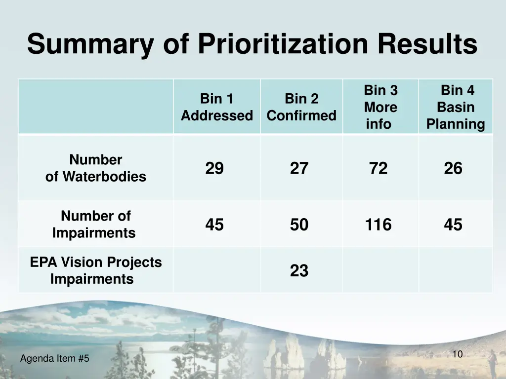 summary of prioritization results