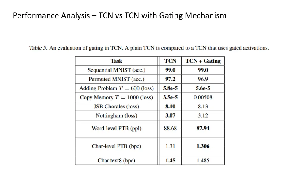 performance analysis tcn vs tcn with gating