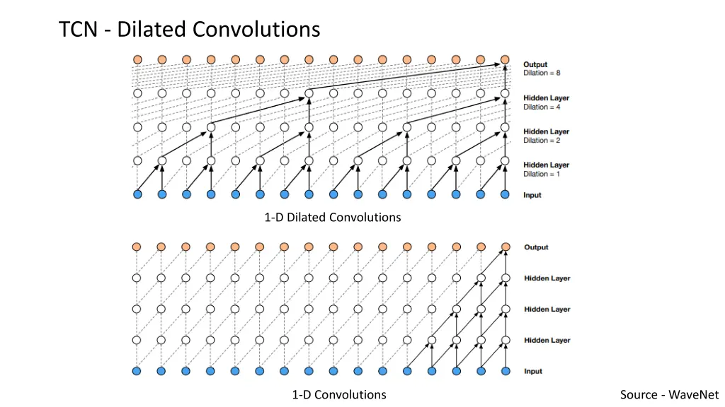 tcn dilated convolutions