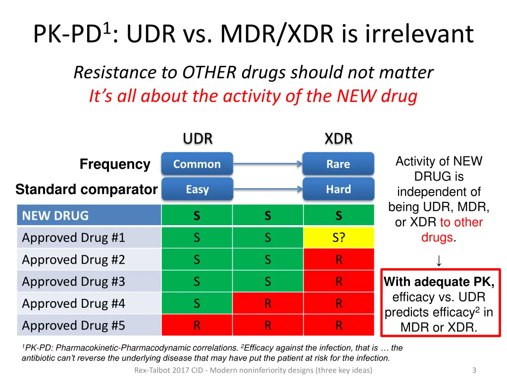 pk pd 1 udr vs mdr xdr is irrelevant