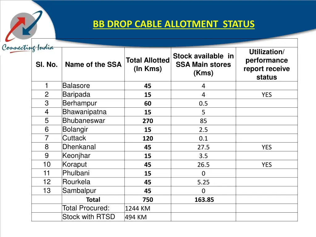 bb drop cable allotment status