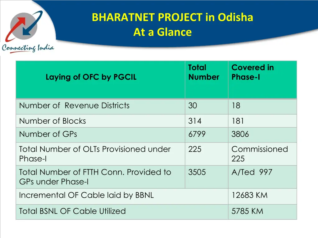 bharatnet project in odisha at a glance