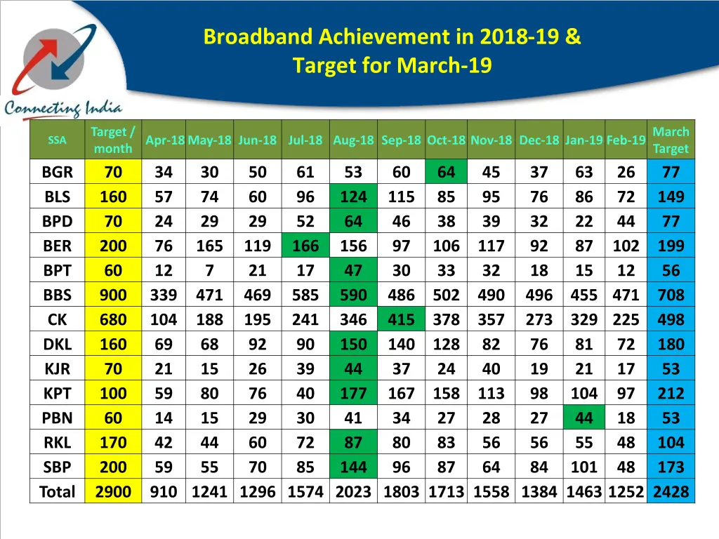 broadband achievement in 2018 19 target for march